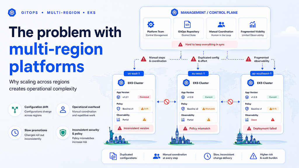Multi-region EKS platform architecture diagram 2