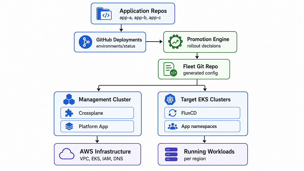 Multi-region EKS platform architecture diagram 3