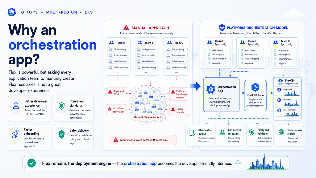 Multi-region EKS platform architecture diagram 5