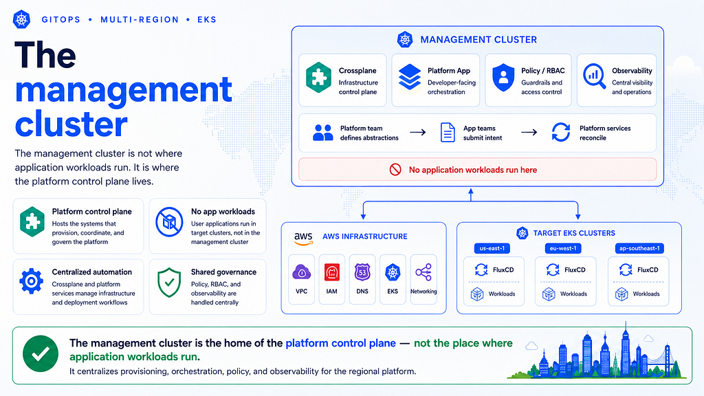 Crossplane multi-region AWS infrastructure diagram 2