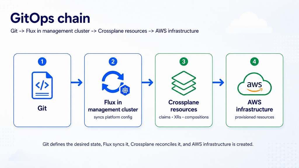 Crossplane multi-region AWS infrastructure diagram 3